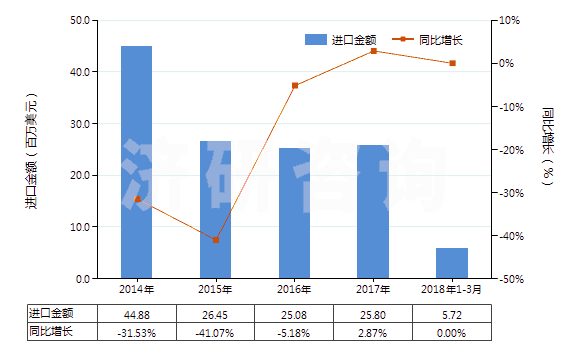 2014-2018年3月中國初級形狀未塑化的聚氯乙烯(HS39042100)進口總額及增速統(tǒng)計